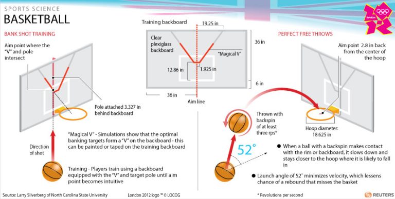 When Should You Use the Backboard in Basketball?