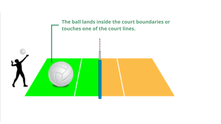 What Happens If a Volleyball Lands on the Line?
